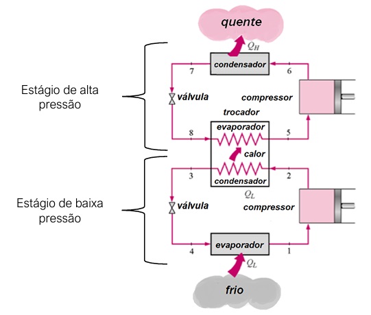 Sistema de refrigeração em cascata